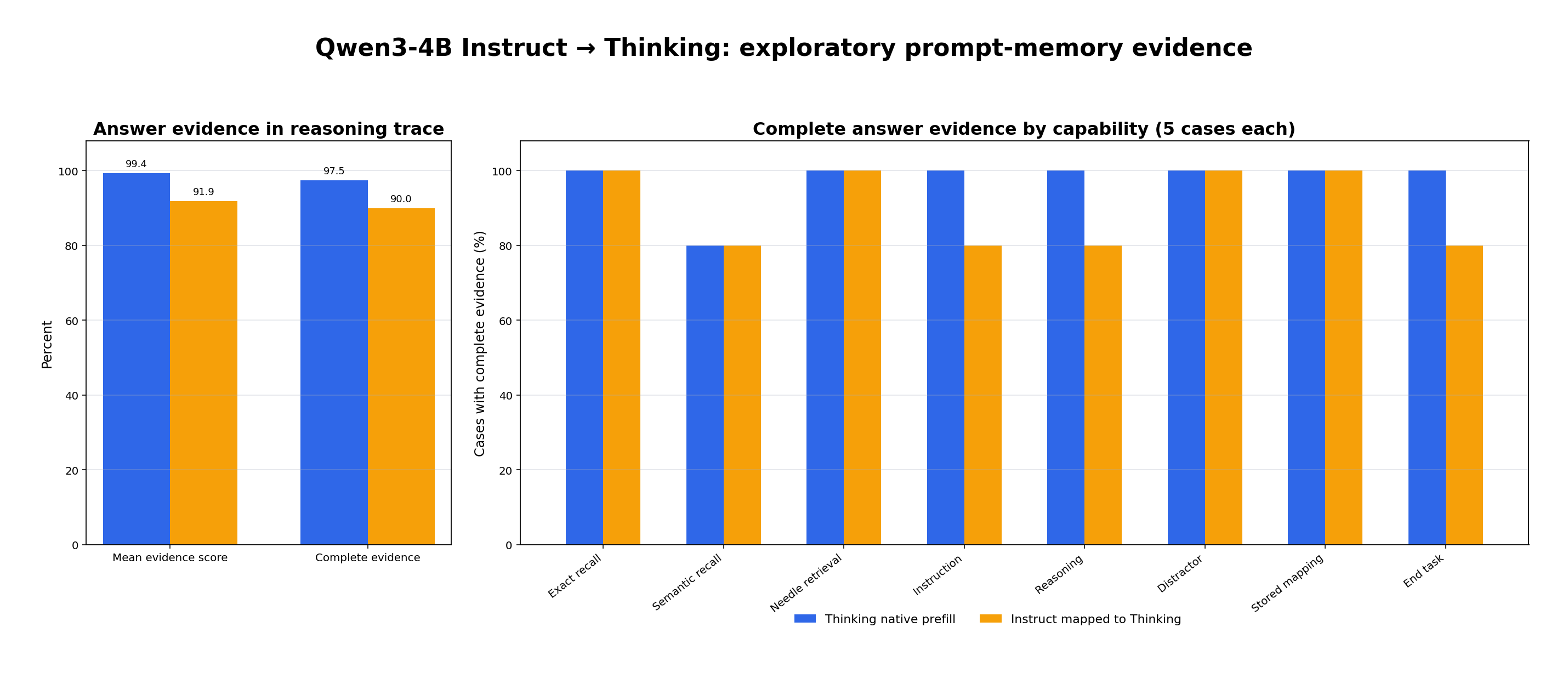 Prompt-memory comparison showing native Thinking prefill and ridge-mapped Instruct cache evidence across eight capabilities.