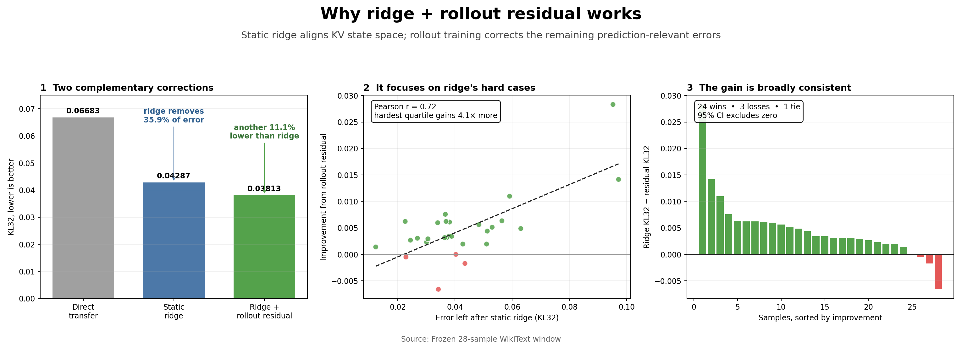 Three charts showing lower mean KL32 for ridge plus residual, paired improvements on 24 of 28 samples, and larger gains on samples with higher ridge error.