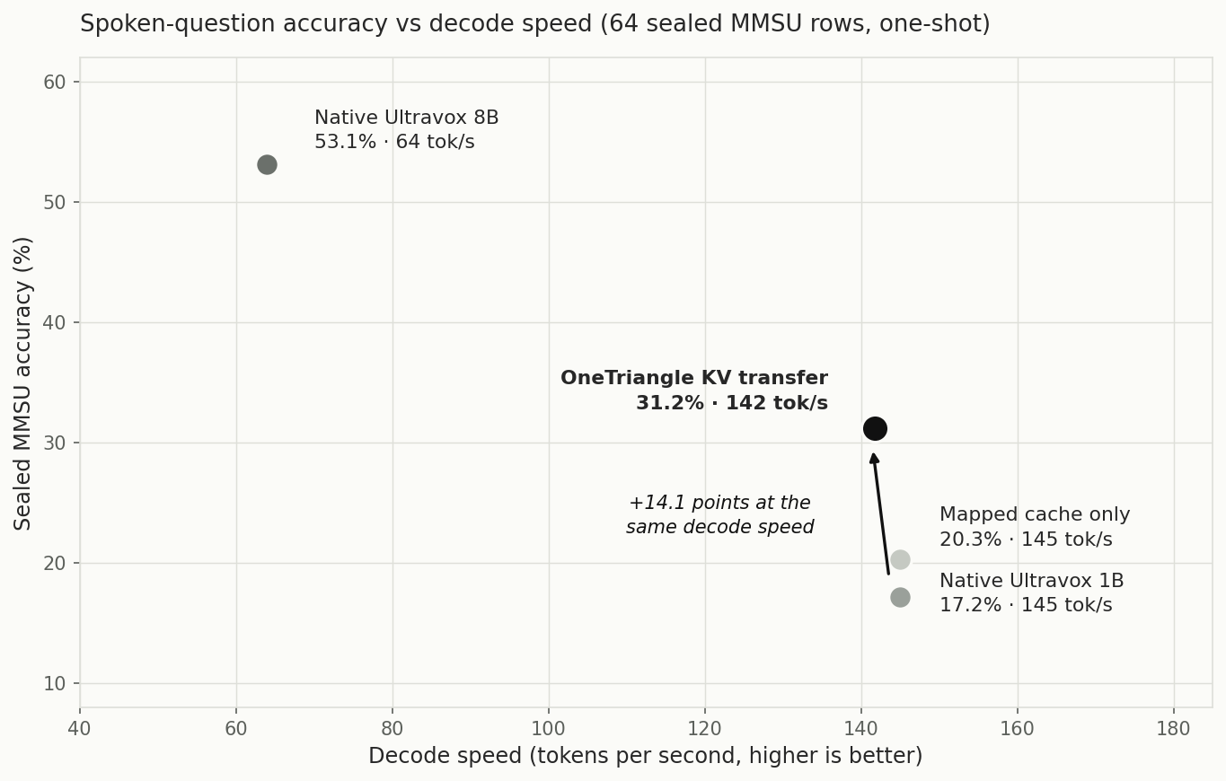 Sealed MMSU accuracy versus decode speed for native Ultravox 1B, the mapped cache without correction, OneTriangle KV transfer, and native Ultravox 8B. The KV transfer point sits at 31.2% accuracy and 142 tokens per second, 14.1 points above native 1B at the same speed.