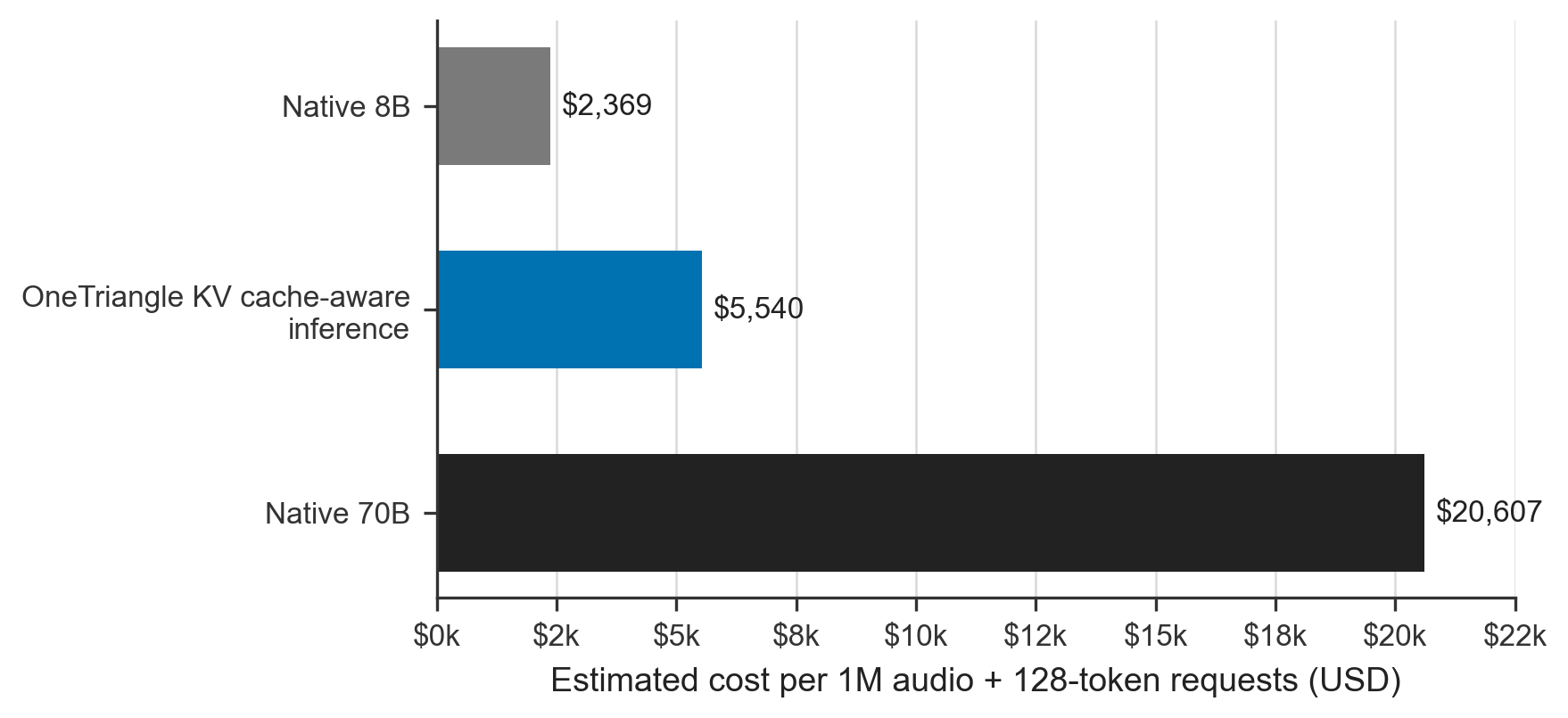 Horizontal bar chart of estimated cost per million audio plus 128-token responses. Native 8B costs 2,369 dollars, OneTriangle KV cache-aware inference costs 5,540 dollars, and native 70B costs 20,607 dollars.