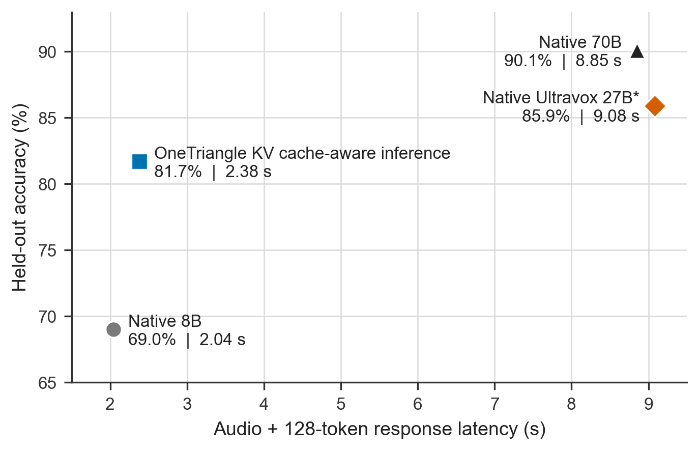 Held-out accuracy versus audio plus 128-token response latency for native Ultravox 8B, OneTriangle KV cache-aware inference, an exploratory native Ultravox 27B comparison, and native Ultravox 70B.