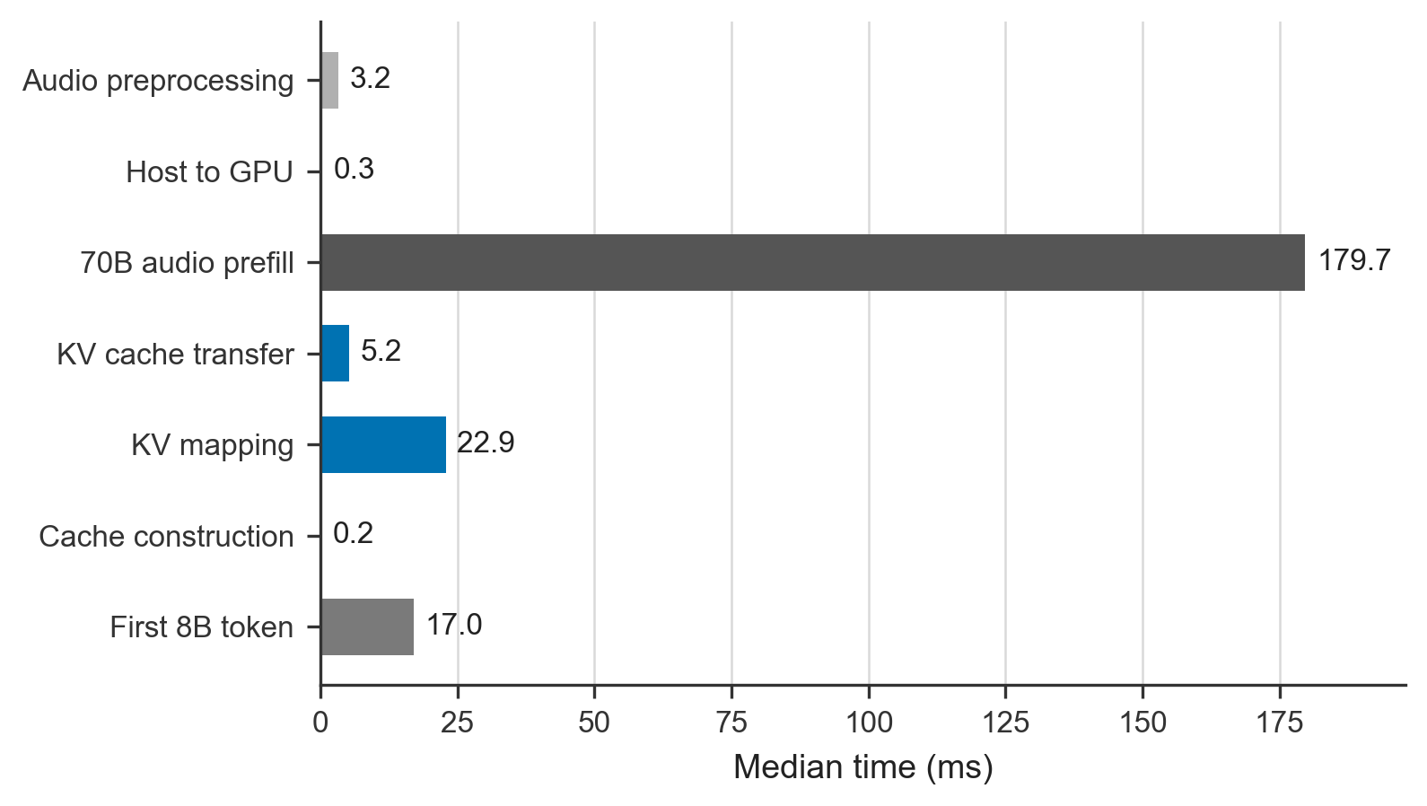 Horizontal bar chart of median transferred time-to-first-token components. The 70B audio prefill takes 179.7 milliseconds, KV cache transfer takes 5.2 milliseconds, KV mapping takes 22.9 milliseconds, and the first 8B token takes 17.0 milliseconds.